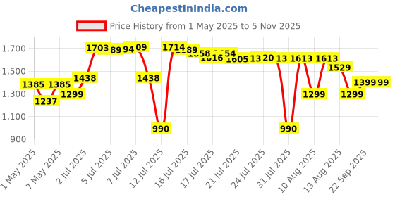 amazon.in Cello Quick 2 Slice Pop Up 300 Toaster (Red) 700 watts Price History Graph from 1 May 2025 to 5 Nov 2025