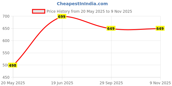 amazon.in Cello Quick Boil Electric Kettle 1.5 Litre, Silver | Tea Kettle | Portable Stainless Steel Kettle for Travel | Ideal For Boiling Water, Making Tea & Coffee, Instant noodles, Soup cello Price History Graph from 20 May 2025 to 9 Nov 2025