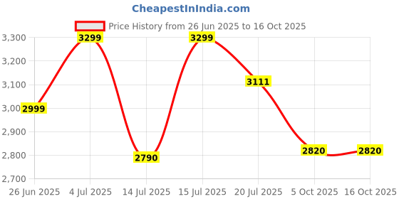 amazon.in Cello Regal (3B) Premium Open Brass 3 Burner Gas Cooktop, 1 Year Manufacturer's Warranty. (Regal-(3B)) Price History Graph from 26 Jun 2025 to 16 Oct 2025
