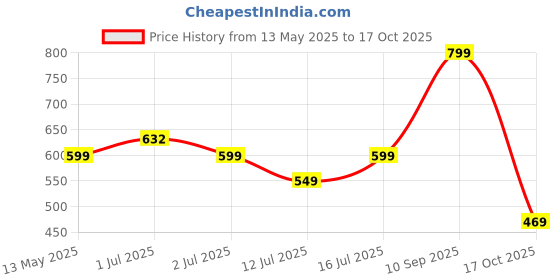 amazon.in Cello Scholar Two Seat Polypropelene Plastic Junior Well Finished Study/Play Table for Kids from 3-10 Years (Red) Price History Graph from 13 May 2025 to 17 Oct 2025