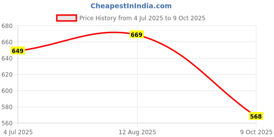 amazon.in Cello Scholar Well Finished Two Seat Senior Study/Play Table for Kids from 3-10 Years(Plastic , Polypropylene , Violet) Price History Graph from 4 Jul 2025 to 9 Oct 2025