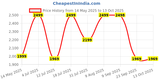 amazon.in Cello Senator Dining Table (Rosewood) Price History Graph from 14 May 2025 to 13 Oct 2025