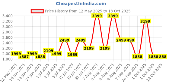 amazon.in Cello Senator Plastic Dining Table (Matte Brown) Price History Graph from 12 May 2025 to 13 Oct 2025