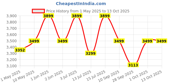 amazon.in Cello Smart Digital Air Fryer 1400W, 4.5 Liter | Uses up to 90% less fat | Smart Touch Panel | Rapid Air Technology | Ideal for Fry, Grill, Roast & Bake | (Black) Price History Graph from 1 May 2025 to 13 Oct 2025