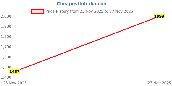 amazon.in CELLO Squid Chair Set of 2, Matte Brown | Unbreakable, Durable & Strong | Blended PP Material, Easy to Clean | Plastic Chair for Living Room, Home & Office | 3 Years Warranty - Manufacturing Defects Price History Graph from 25 Nov 2025 to 27 Nov 2025