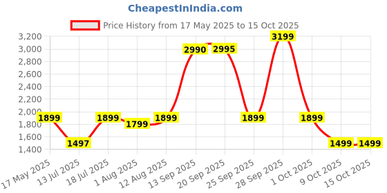 amazon.in Cello Stainless Steel Induction Base Idli Cooker And Multi Kadhai Set of 6, Silver, 5 liter | Compatible With Gas Stove & Induction | Ideal For Dhokla, Patra, Idli and Momos Price History Graph from 17 May 2025 to 15 Oct 2025