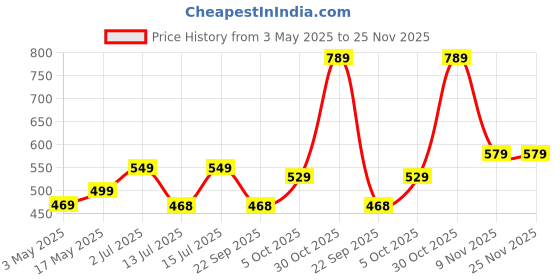 amazon.in CELLO Steelox Stainless Steel Lunch Box Set of 4 with Bag (Capacities - 225ml, 375ml x 2, 550ml), Blue | Tiffin Box with Jacket | Leakproof | Easy to Carry | Ideal for Office, School, College Price History Graph from 3 May 2025 to 25 Nov 2025