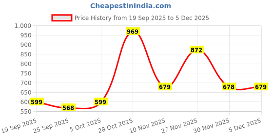 amazon.in CELLO Steelox Stainless Steel Lunch Box Set of 5 with Bag (Capacities - 50ml, 225ml, 375ml, 550ml, 375ml Tumbler), Blue | Tiffin Box with Jacket | Leakproof | Ideal for Office, School, College Price History Graph from 19 Sep 2025 to 5 Dec 2025