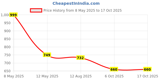 amazon.in Cello Steelox Stainless Steel Masala Dabba/Spice Box with See Through Lid, 7 Containers and 2 Small Spoons, (150mlx7), Silver, Large Price History Graph from 8 May 2025 to 16 Oct 2025