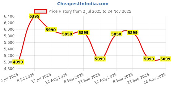 amazon.in Cello Super Club 1000 Jumbo Sandwich Maker with Auto Shut Off & On & Indicator Light, Silver, 2000 W, (70FSM018SL) Price History Graph from 2 Jul 2025 to 24 Nov 2025