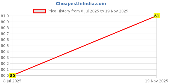 amazon.in Cello Supreme Mechanical Pencil, 0.7 mm, 10 count - Price History Graph from 8 Jul 2025 to 19 Nov 2025