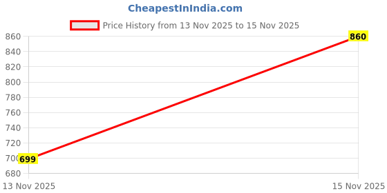 amazon.in Cello Swift Thermosteel Water Bottle, 500ml, Green | 24 Hours Hot & Cold | Scratch Resistant (DTP Coating) | Rust & Leak Proof | Ideal for Office, Gym, Home, Kitchen, Hiking, Trekking, Travel Bottle Price History Graph from 13 Nov 2025 to 15 Nov 2025