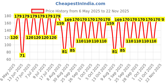 amazon.in Cello Tape Transparent 0.5 inch (Pack of 6) Price History Graph from 6 May 2025 to 22 Nov 2025