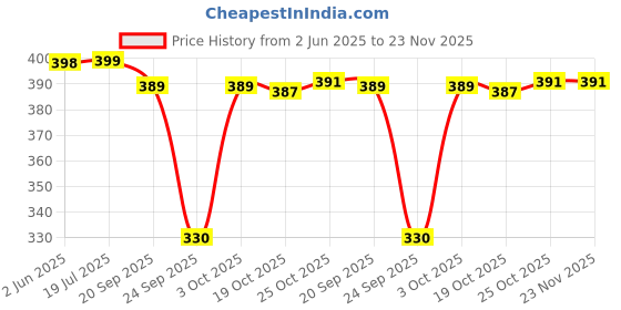 amazon.in CELLO Tiffy Tinker Bell Gift Set Insulated Lunch Box & Water Bottle for Kids | Tiffin Box 460 ml, Water Bottle 400 ml, Pink & Blue | Leak Proof | Easy to Clean | Ideal for School, Picnic Price History Graph from 2 Jun 2025 to 22 Nov 2025