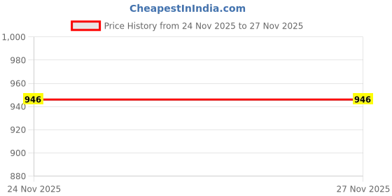 amazon.in CELLO Trident Chair Set of 1, Marble Beige | Unbreakable, Durable & Strong |Blended PP Material, Easy to Clean |Plastic Chair for Living Room, Home & Office | 3 Years Warranty - Manufacturing Defects Price History Graph from 24 Nov 2025 to 25 Nov 2025