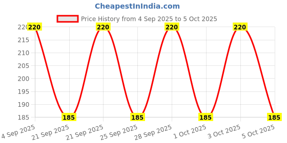 amazon.in Cello Whitemate Whiteboard Marker Set - Count of 10 (Blue)- Price History Graph from 4 Sep 2025 to 5 Oct 2025