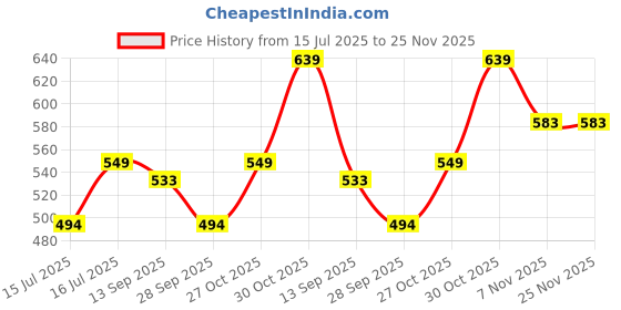 amazon.in Cello Wow Insulated Water Jug | Wide Mouth for Cleaning | Leak Proof & Portable Water Jug | Easy to Carry | Ideal for Travel, Picnic, Homes, Offices, Shops, and Clinics | 4.7 litres, Blue Price History Graph from 15 Jul 2025 to 25 Nov 2025