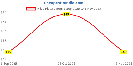 amazon.in CELLO Zenith Round Stack Bowl 1 Litre 17 cm | Clear Glass Bowl for Mixing Storing and Serving Price History Graph from 6 Sep 2025 to 3 Nov 2025