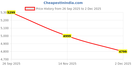 amazon.in Cellucor C4 Original Pre Workout Powder Sugar Free for Men & Women - Icy Blue Raspberry, 50 Servings Price History Graph from 26 Sep 2025 to 2 Dec 2025