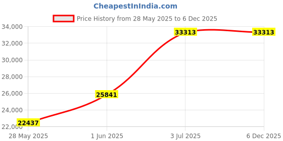 amazon.in Cellulose Extraction Thimbles, 27 x 100 mm Price History Graph from 28 May 2025 to 4 Dec 2025