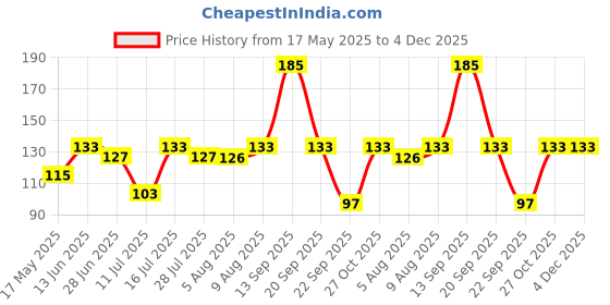 amazon.in CELLUX 3 Cm x 3 Meter Multipurpose Double Sided Tape - Adhesive Silicone Tape, Heavy Duty, Heat Resistant, Multi-Functional, Removable, Washable, Reusable Anti-Slip Gel Nano Grip Tape Price History Graph from 17 May 2025 to 3 Dec 2025