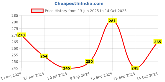 amazon.in CELLWORLD Revive Liquid - 400gm (Pack of 2) Price History Graph from 13 Jun 2025 to 14 Oct 2025