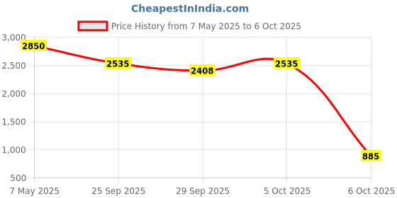 amazon.in Celnutra 2.0 High Calorie Nutritional Protien Powder | Advanced MCT & Whey Blend for Faster Recovery | Gut Friendly with Prebiotics & Probiotics | Fluid Restricted Diets | No Added Sugar (1kg) Price History Graph from 7 May 2025 to 6 Oct 2025
