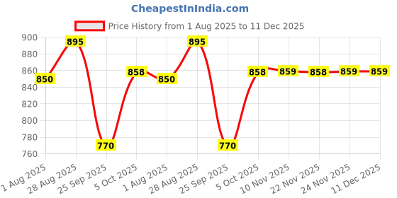 amazon.in Celnutra DM 1.5 Protien Powder | High-Energy Nutrition for Diabetic Care | Supports Blood Sugar Balance & Sustained Energy | High Fiber, Low GI | 1.5 Kcal/ml Formula- 400gm celnutra Price History Graph from 1 Aug 2025 to 11 Dec 2025