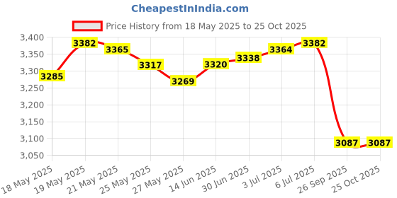 amazon.in graphics & more Celtic Christian Cross Irish Ireland Satin Chrome Plated Metal Money Clip graphics & more Price History Graph from 18 May 2025 to 25 Oct 2025