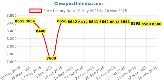 amazon.in kiola designs Celtic Design Large Cross Money Clip, NA kiola designs Price History Graph from 19 May 2025 to 28 Nov 2025