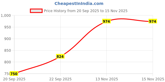 amazon.in celtic Genuine Leather Belts for Men | Artisan Brown Leather Tooling Belt: Inspired Buckle and Floral Accents. celtic Price History Graph from 20 Sep 2025 to 15 Nov 2025