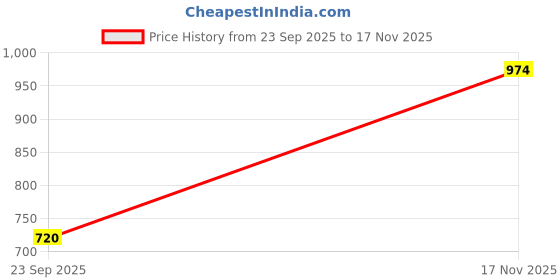 amazon.in celtic Genuine Leather Belts for Men | Hand-Carved Men’s Leather Belts Redefining Style. celtic Price History Graph from 23 Sep 2025 to 17 Nov 2025
