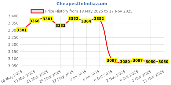 amazon.in graphics & more Celtic Knot Love Eternity Satin Chrome Plated Metal Money Clip graphics & more Price History Graph from 18 May 2025 to 17 Nov 2025
