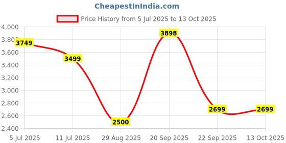 amazon.in celtic Leather Black Hobo Bag | Soft and Slouchy Silhouette with Timeless, Elevated Design celtic Price History Graph from 5 Jul 2025 to 13 Oct 2025