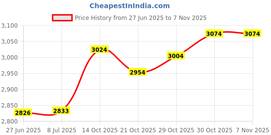 amazon.in captive decals Celtic Trefoil 2 pcs 4" Black Fused Glass Decals captive decals Price History Graph from 27 Jun 2025 to 5 Nov 2025