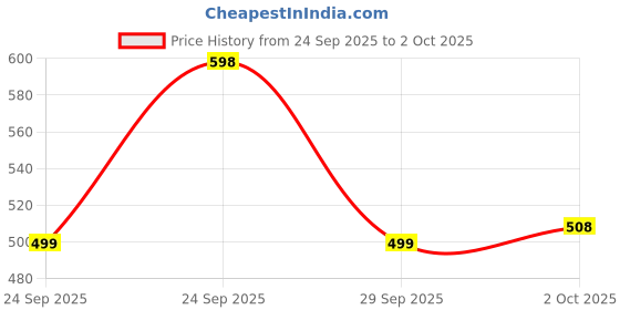 amazon.in CELTON QUANTRON Wired Keyboard |Full-Size USB Plug-and-Play Keyboard for Desktop, Laptop, or PC. Price History Graph from 24 Sep 2025 to 2 Oct 2025