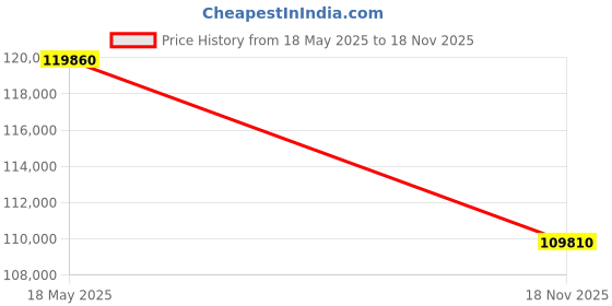 amazon.in CEM Air Particle Counter DT-9880 to measure & display 6 channels of particle sizes (down to 0.3 μm), Air Temperature, Humidity, Dew Point and Wet Bulb Price History Graph from 18 May 2025 to 18 Nov 2025