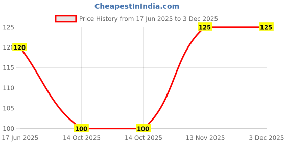 amazon.in CEMA Professional Bead Wax, 100g, Low Temperature Melting, Non-Strip, for Face and Body Hair Removal Price History Graph from 17 Jun 2025 to 3 Dec 2025