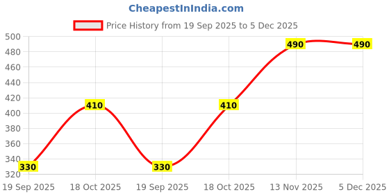 amazon.in CEMA Professional Bead Wax for Hair Removal, 500g, High Flexibility, No Strips Required Price History Graph from 19 Sep 2025 to 4 Dec 2025