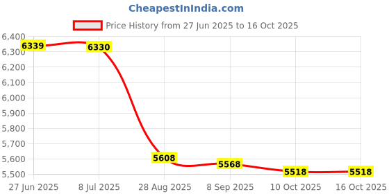 amazon.in Cement Rectangle Ridged Pot 6" x 4.5" x 6"T, Grey Wash Price History Graph from 27 Jun 2025 to 16 Oct 2025