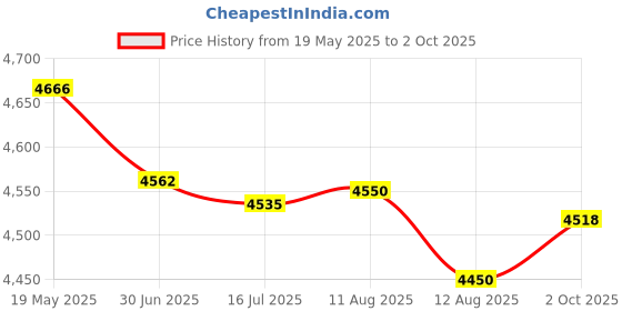 amazon.in CEN Racing CEN Racing CEGGS025: Threaded Hinge Pins 4X56mm Price History Graph from 19 May 2025 to 2 Oct 2025