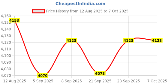 amazon.in CEN Racing CKQ0216 Kaos Metal Locker Front or Rear Q/Mt Series Dl- Series Price History Graph from 12 Aug 2025 to 7 Oct 2025