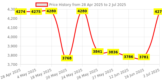 amazon.in Cen-Tec Systems 95248 Quick Click Expanded Multi-Brand Power Tool Adapter Set for Dust Collection Price History Graph from 28 Apr 2025 to 2 Jul 2025