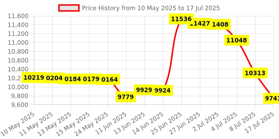 amazon.in Cen-Tec Systems 97470 Quick Click Dust Collection Separator, Translucent Price History Graph from 10 May 2025 to 17 Jul 2025