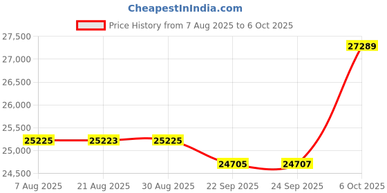 amazon.in Cenerius Laptop Screen Extender Price History Graph from 7 Aug 2025 to 6 Oct 2025