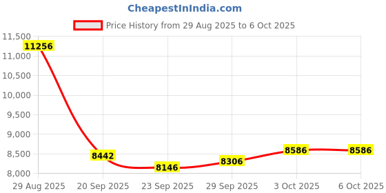 amazon.in CENGFERDER Mini Video Camera Ultra HD 1080P Small Portable Nanny Recorder with Motion Detection Security Cameras Price History Graph from 29 Aug 2025 to 6 Oct 2025