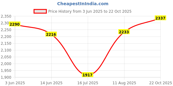 amazon.in Cenipar Hand Mixer & Whisk (2 Pack Turbo Beaters & 2 Pack Stainless Steel Pro Whisk) Fit for KHM512BM KHMPW Price History Graph from 3 Jun 2025 to 22 Oct 2025