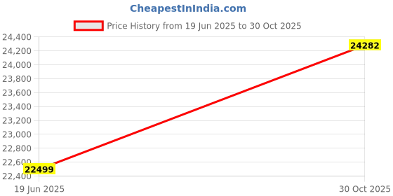 amazon.in CENMATE 3 Bay 10Gbps Hard Drive Enclosure with Cooling Fan for 2.5“/3.5" SATA HDD/SSD with USB A/C 3.2 Gen 2, Support Hot Swappable, Daisy Chain Expansion, Tool-Free, DAS(NO RAID/NAS) Price History Graph from 19 Jun 2025 to 30 Oct 2025