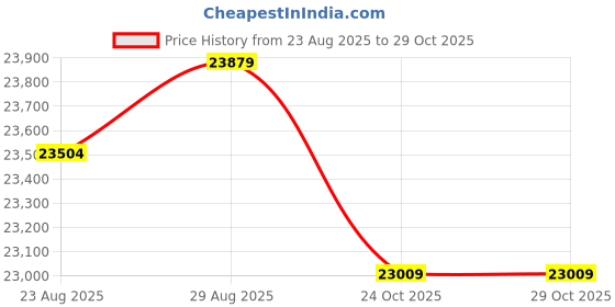 amazon.in CENMATE 4 Bay Hard Drive Enclosure with Cooling Fan for 2.5/3.5" SATA HDD/SSD with USB A/C 3.0+eSATA Cable, 3.5 Hard Drive Reader Supports 80TB Capacity(NO RAID/NAS) Price History Graph from 23 Aug 2025 to 29 Oct 2025