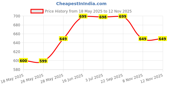 amazon.in CENSATION LIFESTYLE - SECRET BLUSH EAU DE PARFUM WITH WATERMELON, PEACH, WHITE MUSK, VANILLA EDP 100ml Price History Graph from 18 May 2025 to 11 Nov 2025